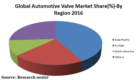 Global Automotive-Valve-market-share-demand-size-growth